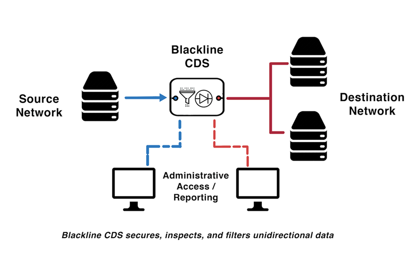 Blackline CDS diagram illustrating native on-board filtering between source and destination networks