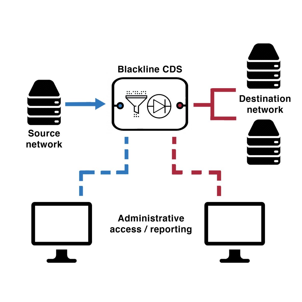Diagram showing source network, Blackline CDS, destination network and separate administrative access